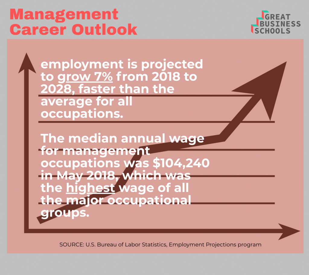 types of management degrees