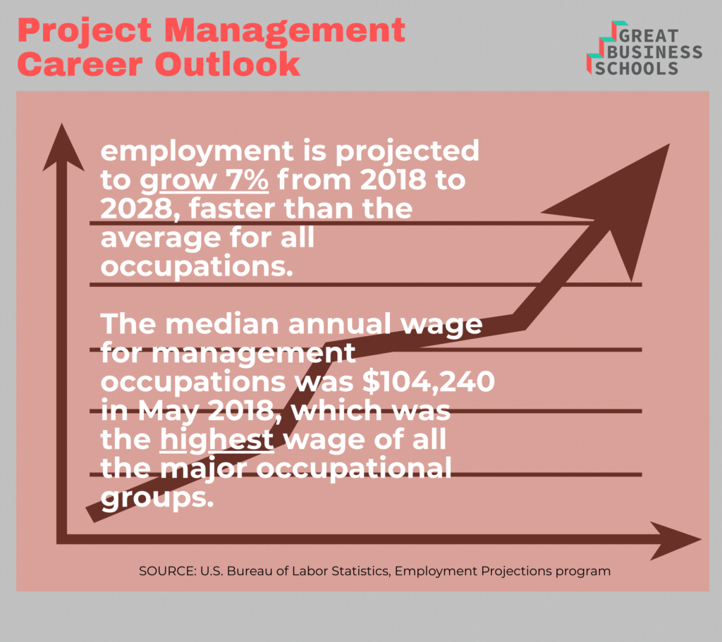 what can i do with a masters in project management