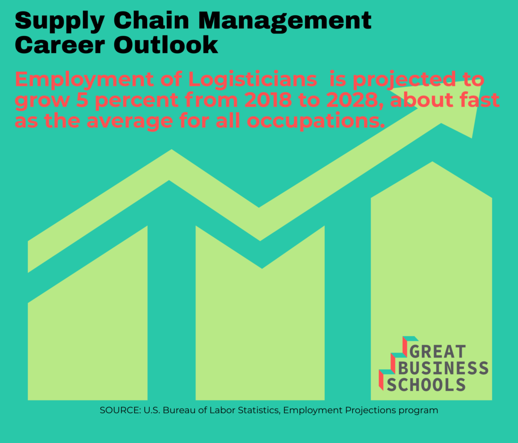 supply chain management salary