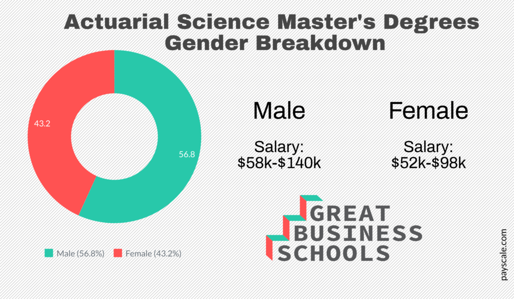 masters in actuarial science salary