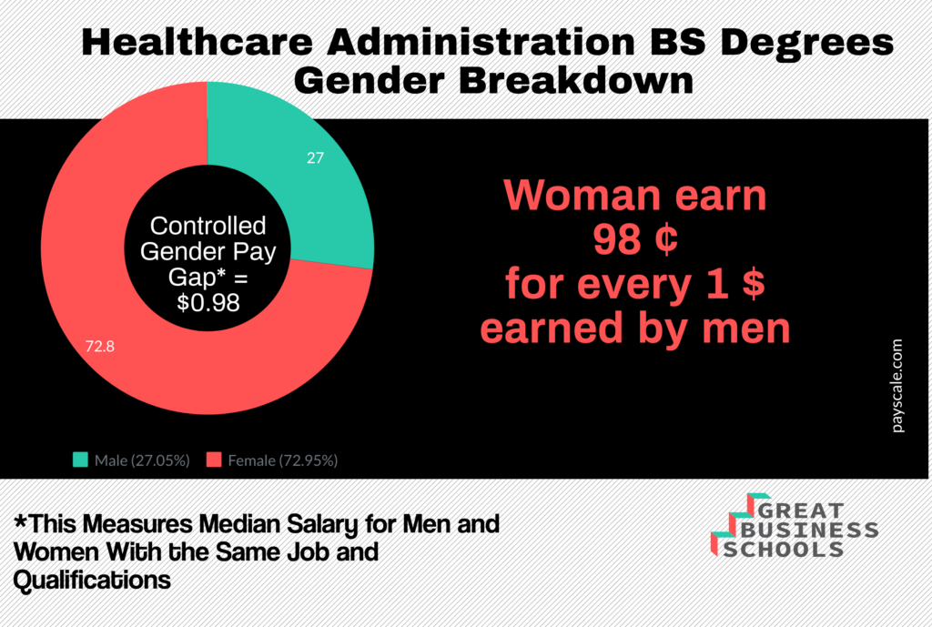 healthcare administration degree