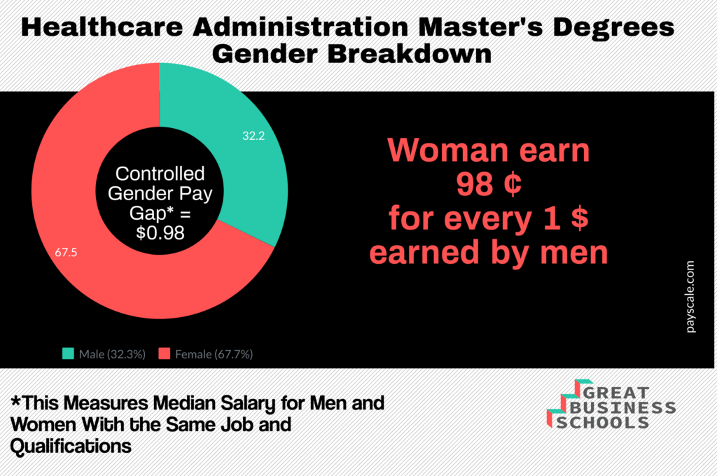 masters in healthcare administration