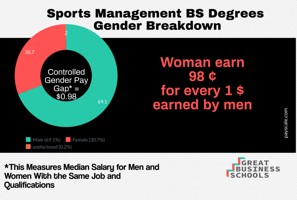 what can you do with a sports management degree