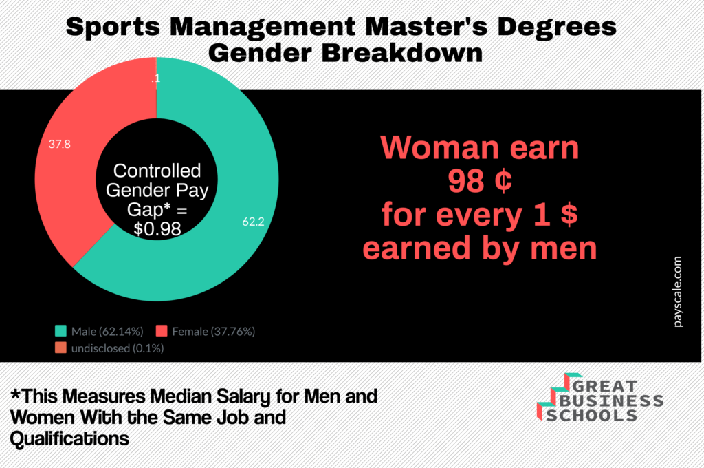 masters in sports management salary