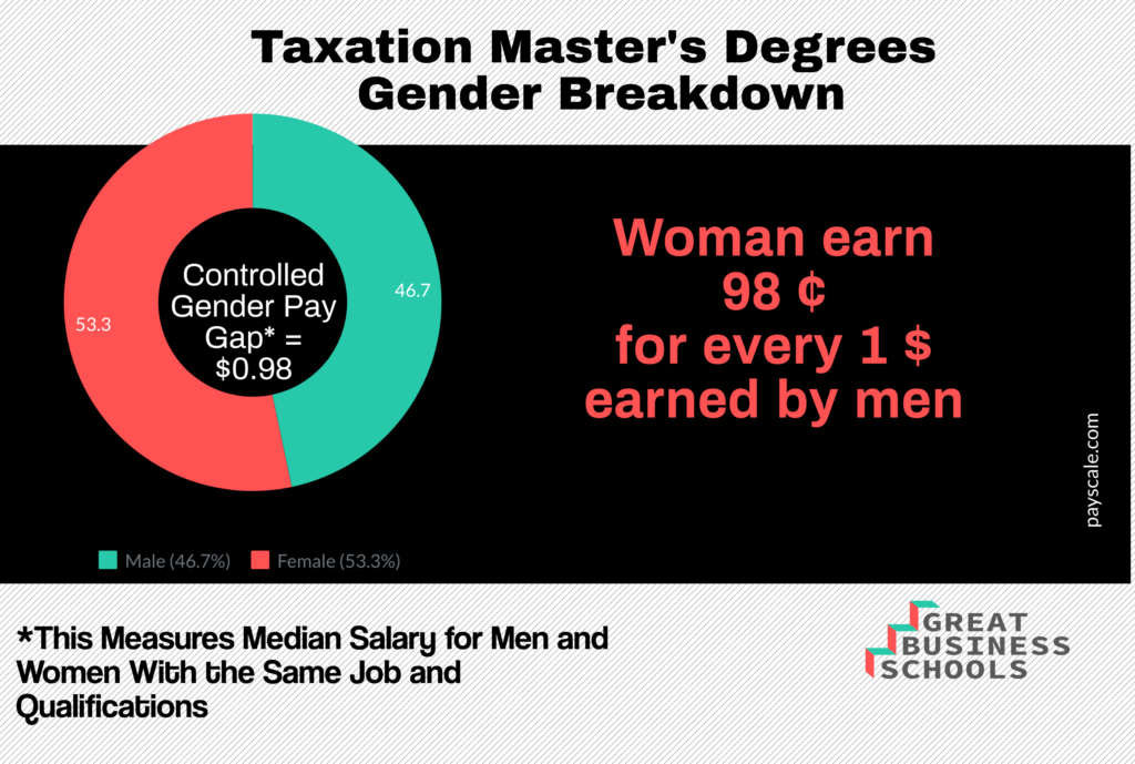 masters in taxation salary