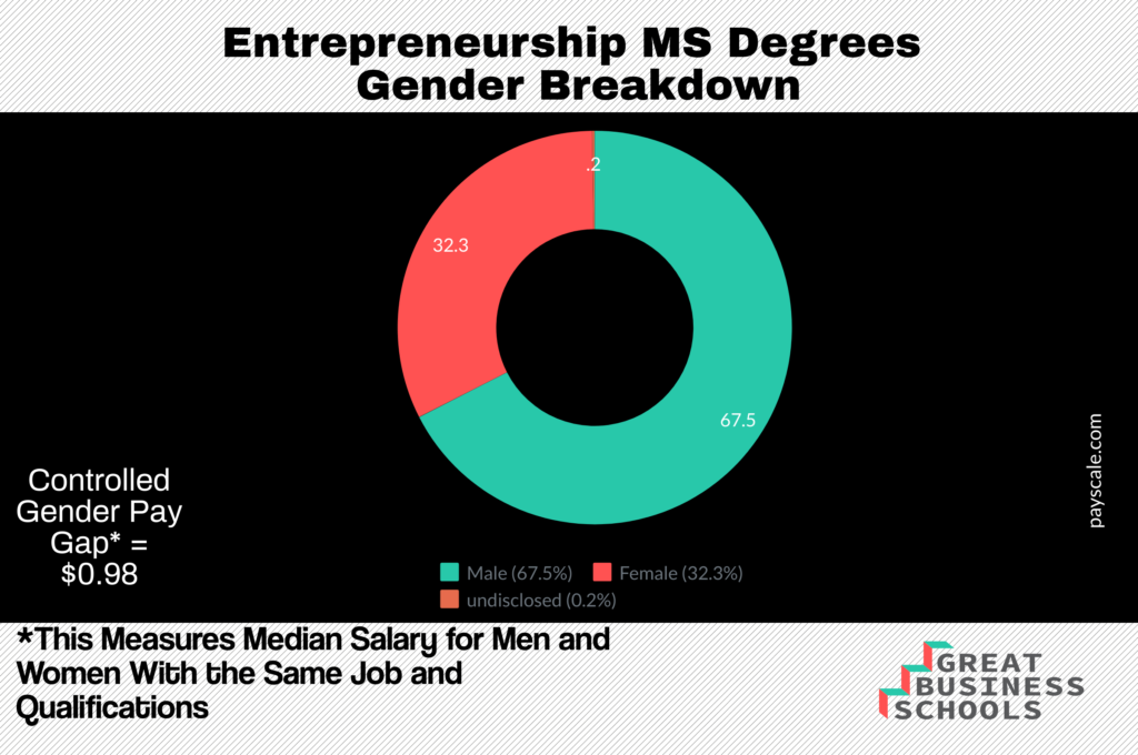 entrepreneurship degree worth it