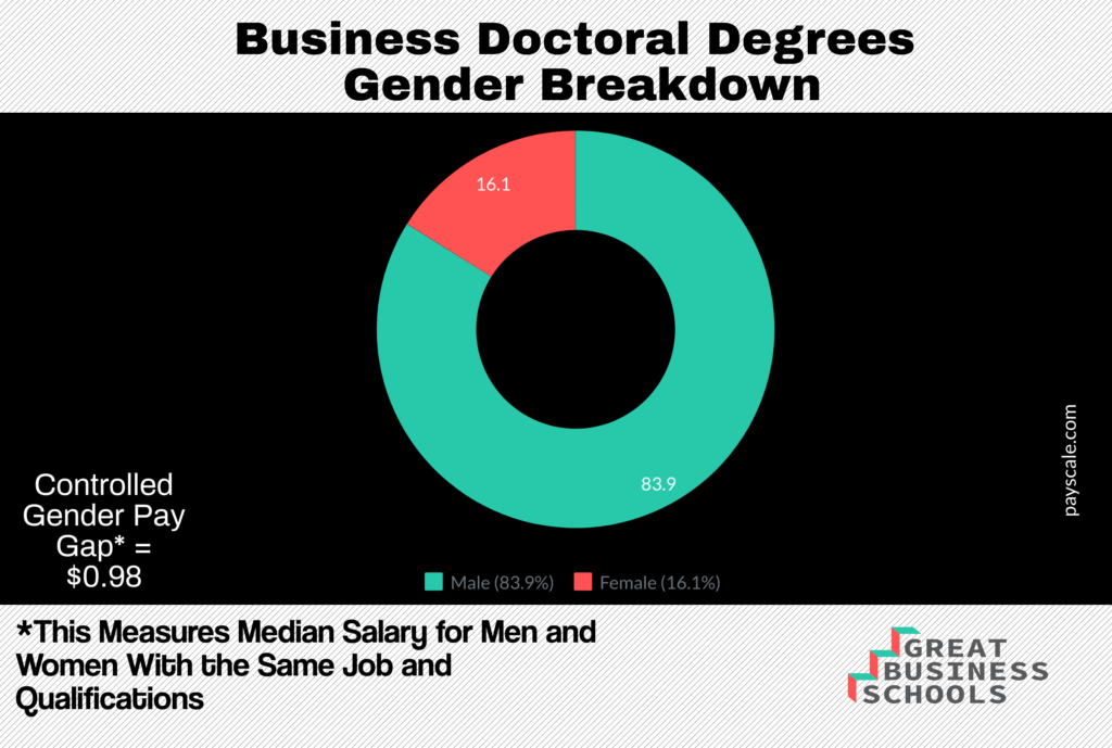 dba degree salary