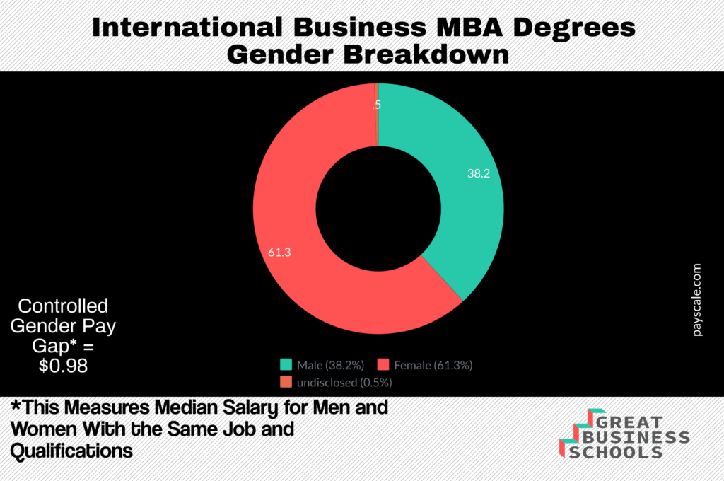 mba in international business