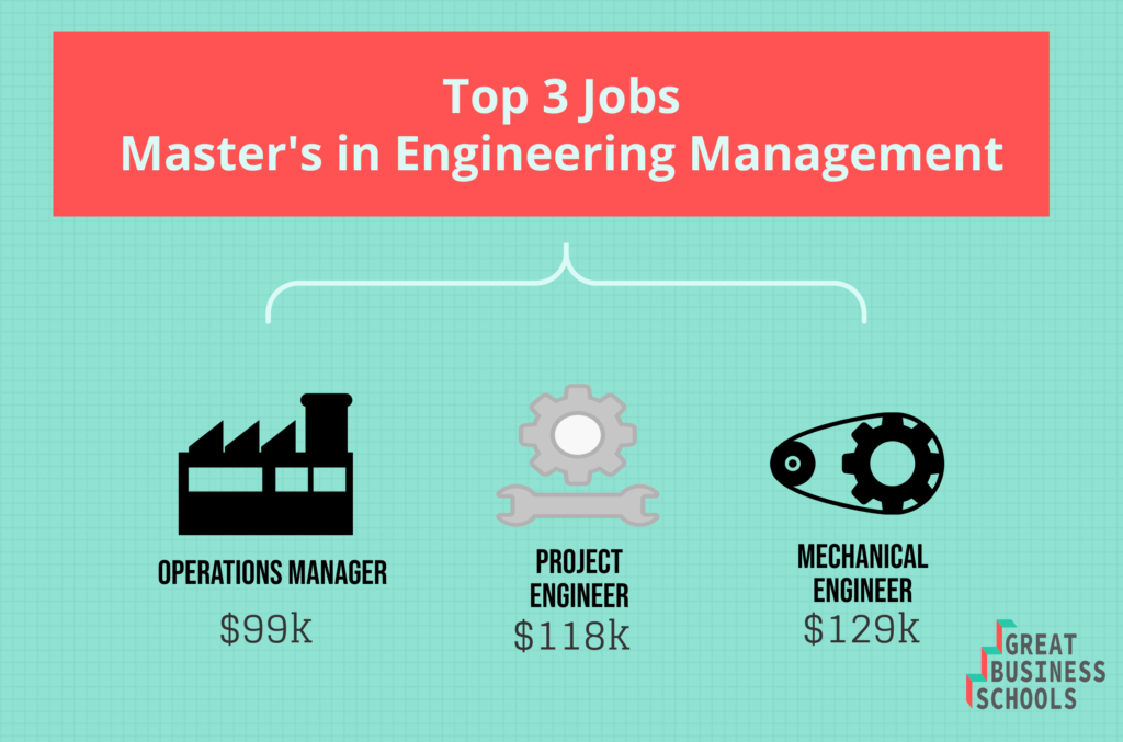 What Can I Do with a Master&#39;s in Engineering Management? - Great Business  Schools