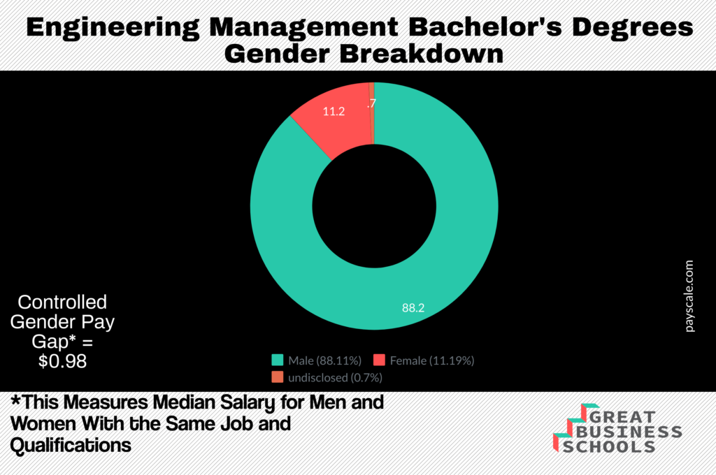 bachelor in engineering management