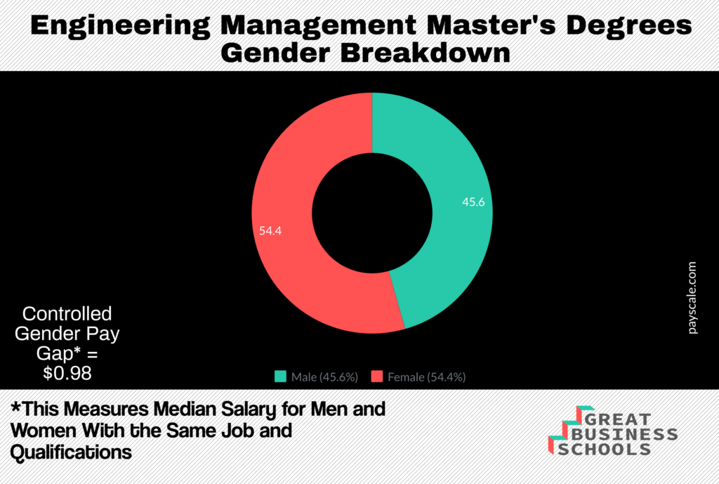 engineering management masters