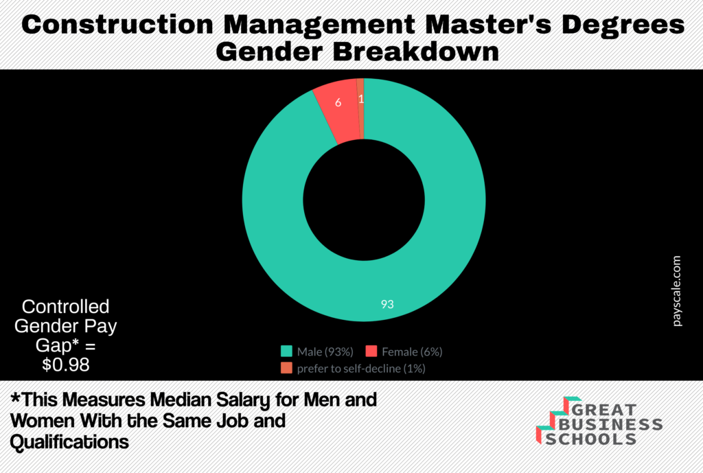 sdsu construction management