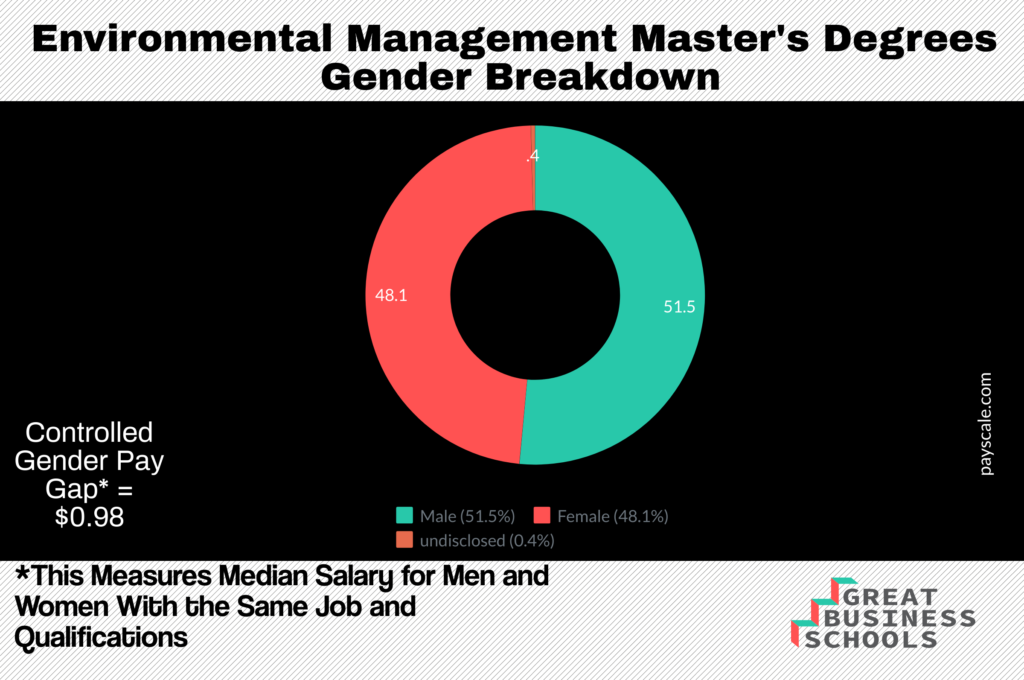 masters in environmental management salary